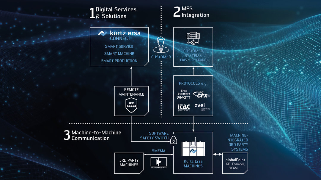 Kurtz Ersa CONNECT Kurtz Ersa CONNECT