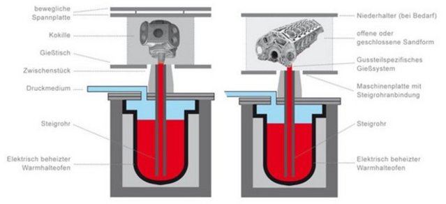 Illustration of low pressure casting process with compressor housing and motor block Low pressure casting with riser tube system and furnace