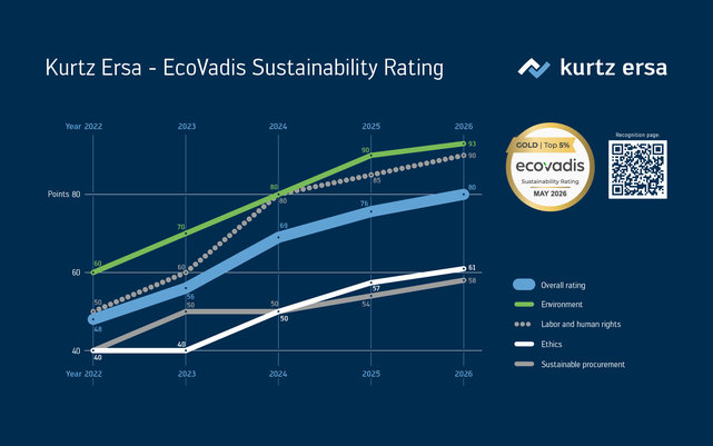 For the first time, Kurtz Ersa achieves a gold rating in the ESG rating For the first time, Kurtz Ersa achieves a gold rating in the ESG rating