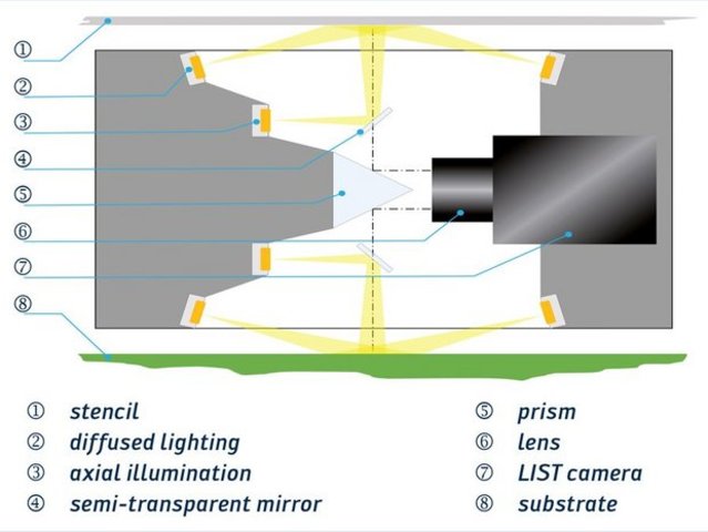 Ersa VERSAPRINT 2 with LIST camera for 100% inspection in the process cycle Ersa VERSAPRINT 2 with LIST camera for 100% inspection in the process cycle
