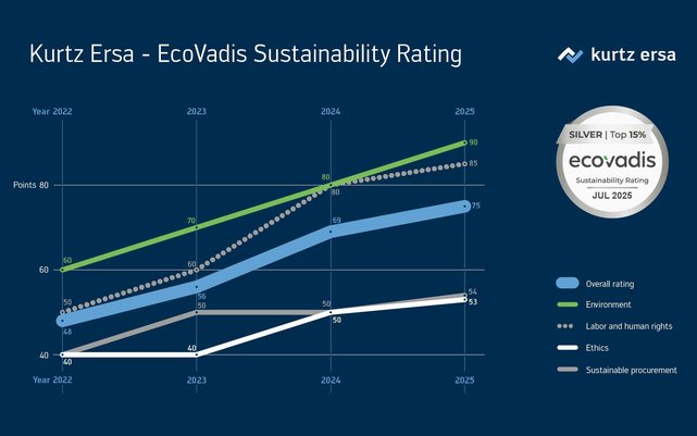 Silver again for machine manufacturer Kurtz Ersa in ESG rating