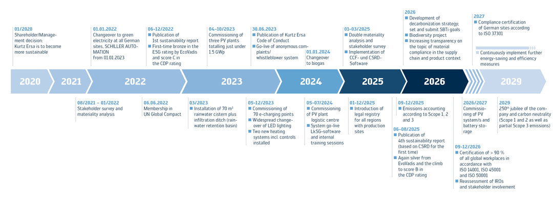 Kurtz Ersa Group - Development of sustainability in a timeline with important milestones Kurtz Ersa Group - Development of sustainability in a timeline with important milestones